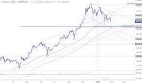 The live price of btc is available with charts, price history, analysis, and the latest news on bitcoin. Bitcoin Price Breakdown Resumes Bears Aim For New 2018 Lows