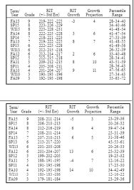 Map Test Scores Understanding Map Scores Testprep Online