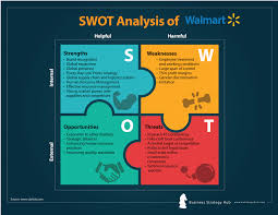 Walmart Swot Analysis 2019 Swot Analysis Of Walmart