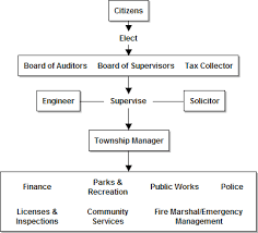 Township Of Middletown Organizational Chart