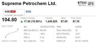 Suppetro Share Price 145 10 Inr Supreme Petrochem Stock