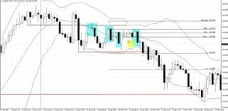 Center Band Rejection Pattern Live Forex Trade Eurjpy 15 Minute Chart