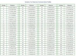 Grams To Ounces Conversion Chart Conversion Tables