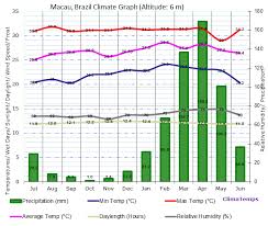 Climate Graph For Macau Brazil