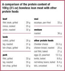 58 Best Protein Chart Images In 2019 Protein Chart