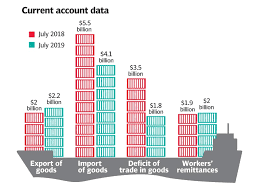 Pakistans Current Account Deficit Shrinks Massive 73 In