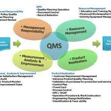 quality management systems qms