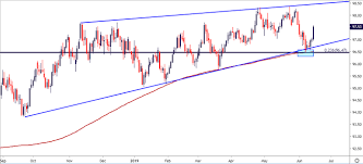 Fx Price Action Setups In Eur Usd Usd Cad Aud Usd And Usd