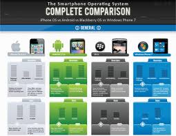 Comparison Table For Android Ios Blackberry Os And Windows