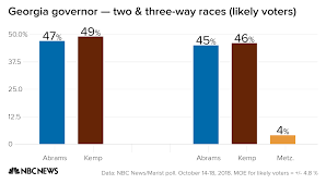 poll abrams and kemp virtually tied in