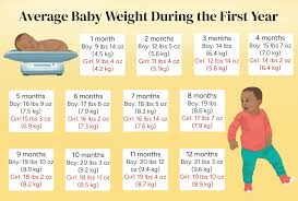 average baby weight and length by age