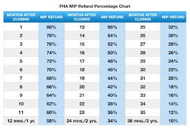 Fha Mip Refund Chart Accurate Mortgage Group