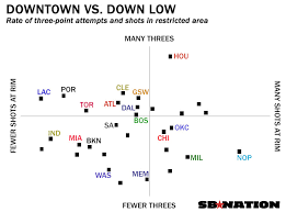 5 Charts That Explain The 2015 Nba Playoffs Sbnation Com