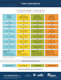 Reverse Mortgage Comparison Chart Why Would Anyone Want