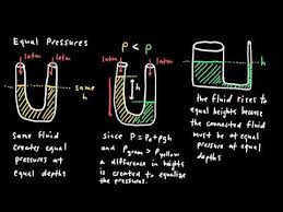 Ap Physics 2 Fluids Review