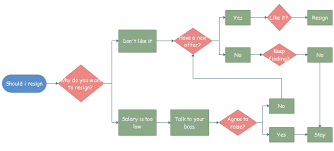 Create Flowchart For Decision Making Within 5 Simple Steps