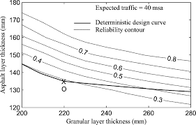Optimal Asphalt Pavement Design Considering Cost And