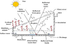 Simulation Performance Of Single Slope Solar Still By Using