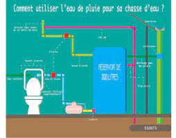 eau de pluie aux wc