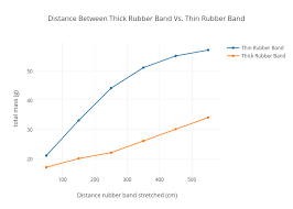 Distance Between Thick Rubber Band Vs Thin Rubber Band