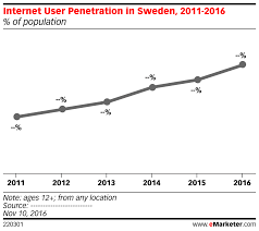 Internet User Penetration In Sweden 2011 2016 Of