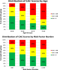 Is There A Role For Coronary Artery Calcium Scoring For