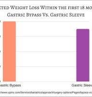 Expected Weight Loss After Bariatric Surgery