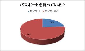 「日本のパスポート保有率」の画像検索結果