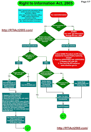 Right To Information Act 2005 Through Flow Chart Explained