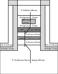 vesimos dp device structure with