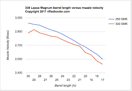 338 Lapua Magnum Barrel Length Versus Muzzle Velocity 30