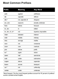 Pin By Brenda Gephart On Prefixes Suffixes Roots