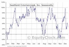 Seaworld Entertainment Inc Nyse Seas Seasonal Chart