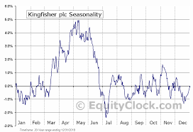 Kingfisher Plc Otcmkt Kgfhy Seasonal Chart Equity Clock