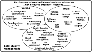 total quality management an overview