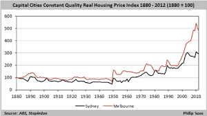 A History Of Australian Property Values In Charts Philip Soos