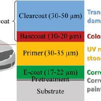 Schematic Of A Typical Four Layer Automotive Coating System