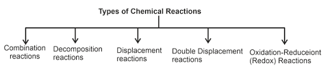 Chemical Reaction And Equation Formula