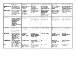 Approaches Perspectives Of Psychology Chart
