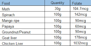 Pregnancy Food Chart And 5 Key Nutrients For A Healthy