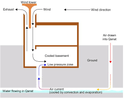 Evaporative Coolers Explained