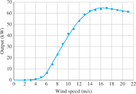 wind turbine power curve electrical