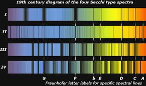 Spectral Classification Of Stars