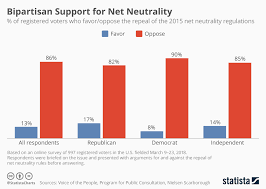 Chart Bipartisan Support For Net Neutrality Statista