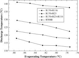 Performance Of R170 Mixtures As Refrigerants For