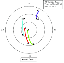 The Polar Plot Of The Satellite Paths At The Ionospheric