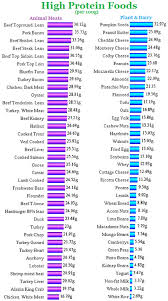 Protein Chart Vegetable High Protein Food List Food
