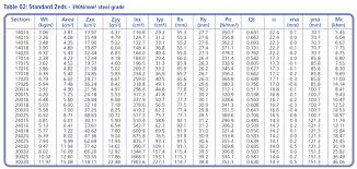 Structural Steel Beam Size Chart Www Bedowntowndaytona Com