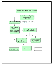 Freddie Mac Short Sale Process Flow Chart Not Sure If You