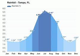 yearly monthly weather ta fl